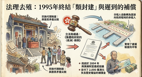 1995年の集體官契終止と「去植民地化」